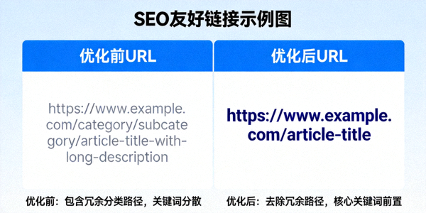 SEO友好链接示例图，展示优化前后的URL对比